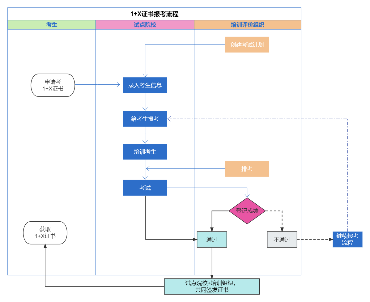 1+X证书报考流程.png