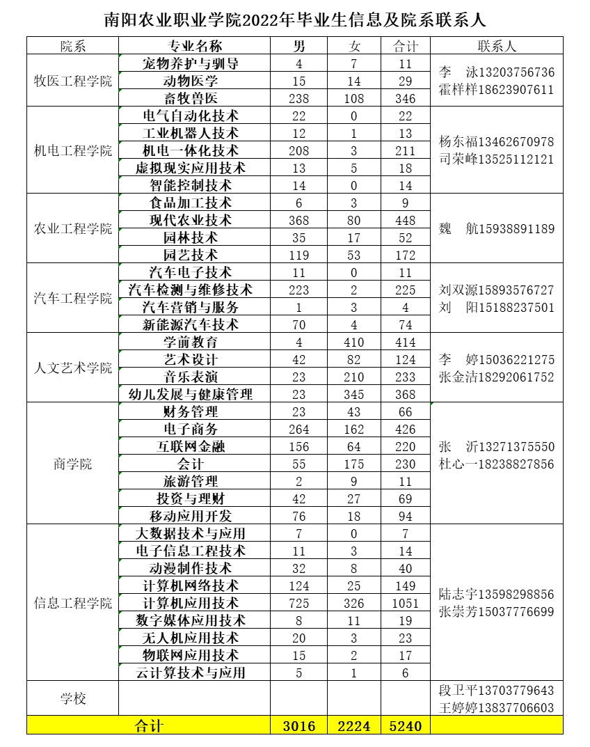 2022年毕业生信息及院系联系人.jpg